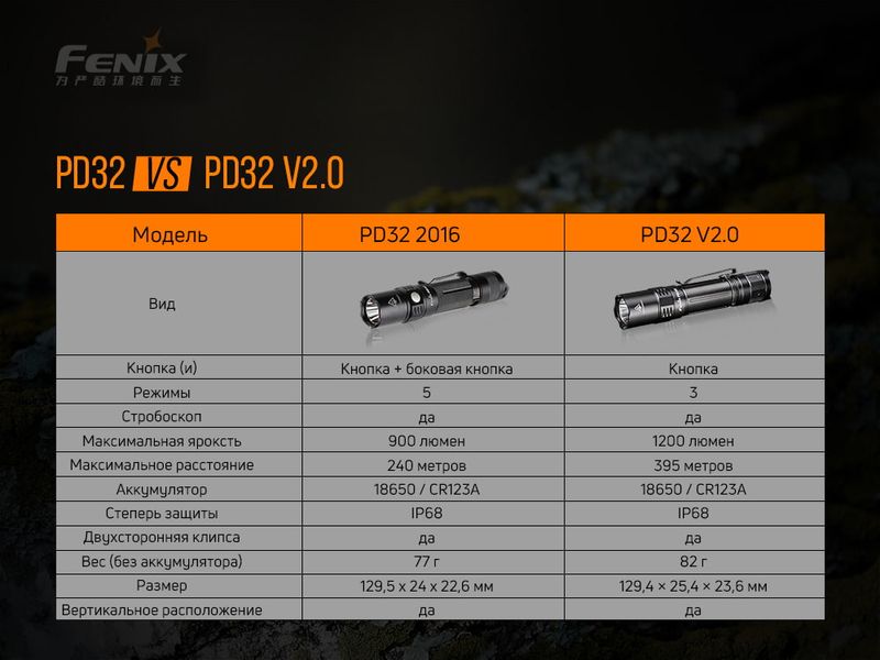 Ліхтар ручний Fenix PD32 V2.0 52365 фото