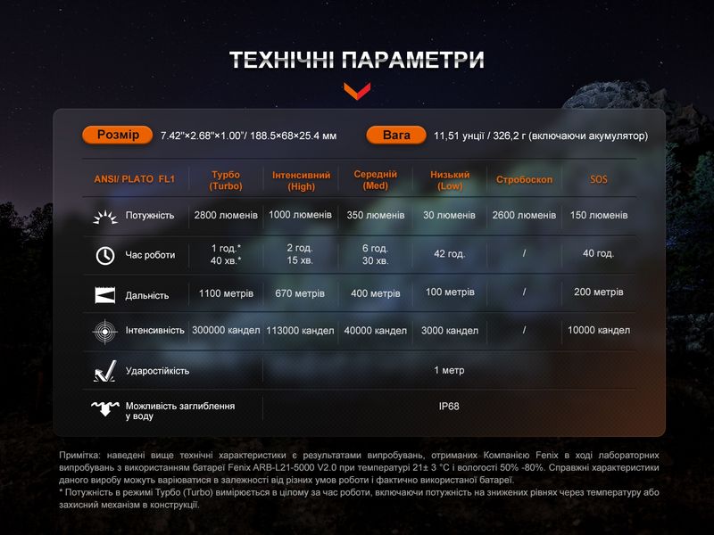 Дальнобойный фонарь Fenix HT18R 64800 фото