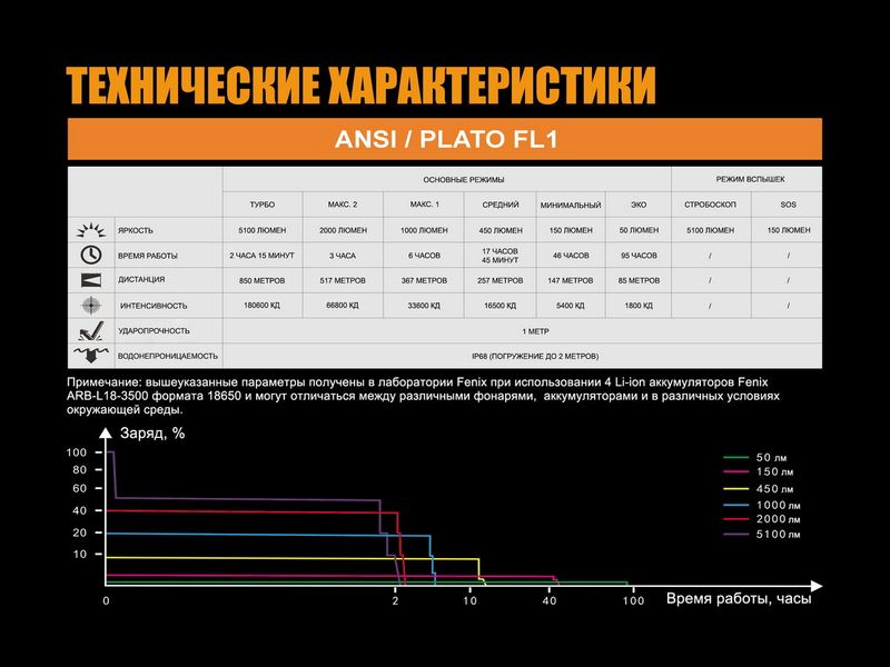 Фонарь ручной Fenix TK75 2018 Cree XHP35 HI 44795 фото