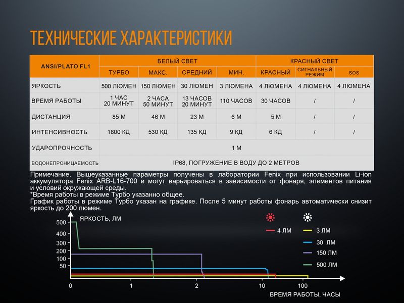 Фонарь ручной Fenix LD15R Cree XP-G3 44963 фото