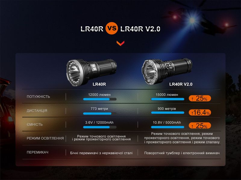 Фонарь ручной Fenix LR40R V2.0 62731 фото