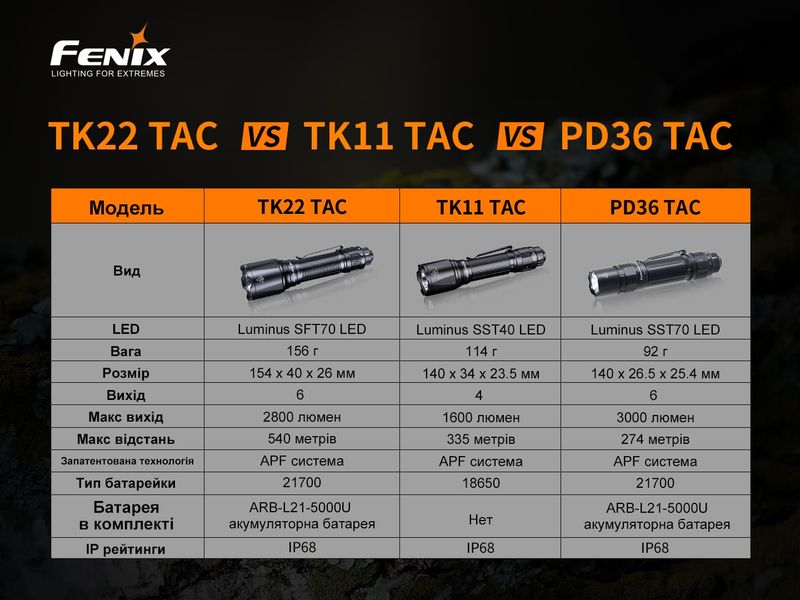 Фонарь ручной Fenix TK22TAC 58678 фото