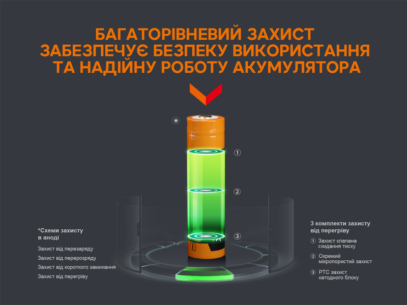 Аккумулятор 18650 Fenix (3400 mAh) micro usb зарядка 63320 фото